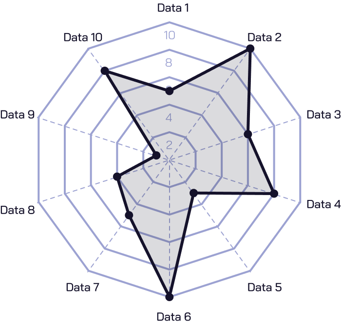 Radar chart showing cognitive limits evaluation